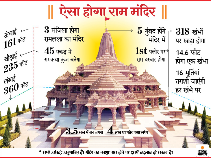 राम मंदिर निर्माण के लिए प्राधिकरण से पास कराना होगा नक्शा